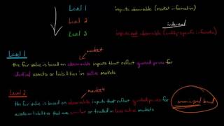 Fair Value Hierarchy Level 1 Level 2 Level 3 [upl. by Tennes638]