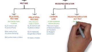 Contract Law  Chapter 6 Vitiating Factors Degree  Year 1 [upl. by Killy]