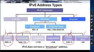 IPv6 Address Types [upl. by Elleda]