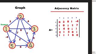 C Program for Bellman Ford Algorithm  Full Explanation Program in Description [upl. by Ethelbert]