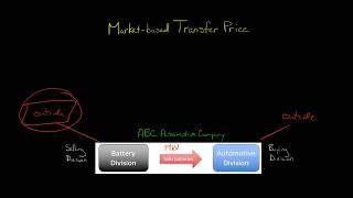 Market based Transfer Price [upl. by Sihon284]