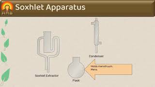 Continuous Hot Extraction Process OR Soxhlation [upl. by Nalo]