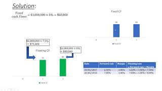 Calculating Fair Value of Interest Rate Swap CPA FRM [upl. by Aggappe734]