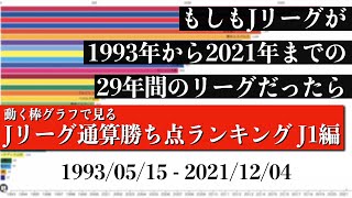 Jリーグ29年間の歴史上 最も多く勝ち点を稼いだチームは？？？総合順位がついに判明【通算勝ち点ランキング J1編】2022年版 Bar chart race [upl. by Brigida]